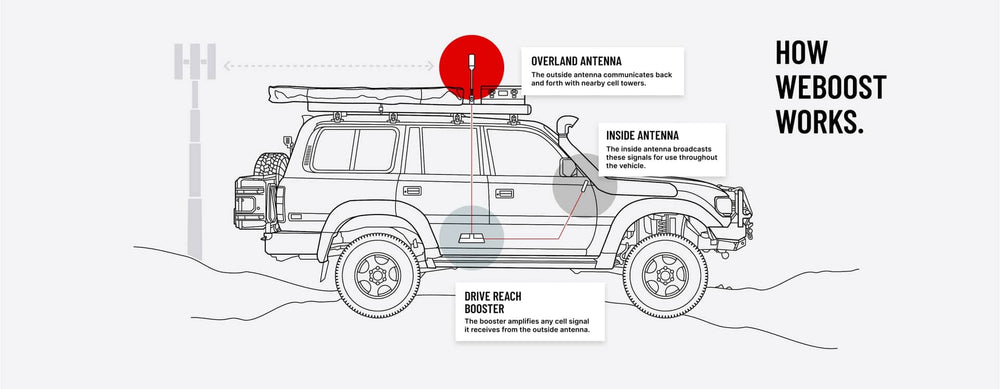 Diagram of a vehicle with antennas labeled 'Overland Antenna' and 'Drive Beach Antenna' on a white background.