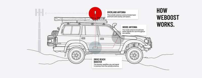 Diagram of a vehicle with antennas labeled 'Overland Antenna' and 'Drive Beach Antenna' on a white background.